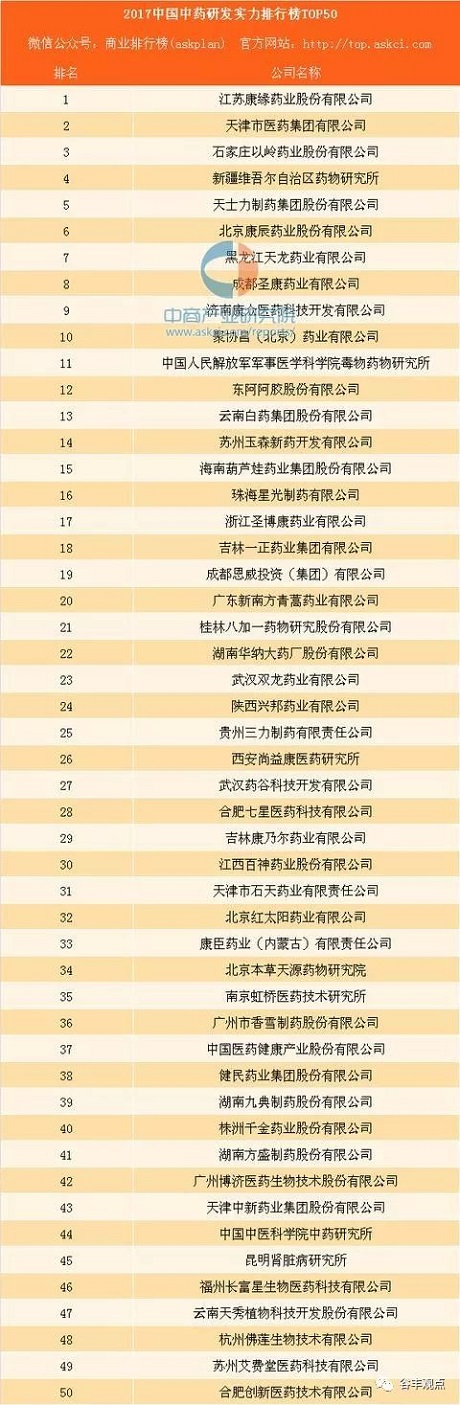 中药企业研发实力排行榜TOP50  pa旗舰厅药业位居榜首！